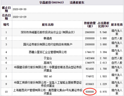 宇晶股份三跌停引發市場關注，百億私募嘉懇資產旗下基金持股何去何從？